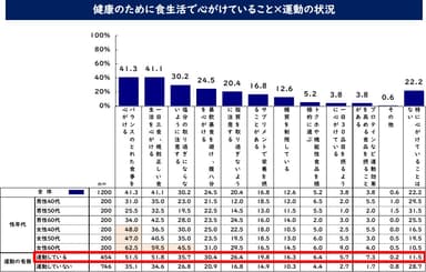 健康のために食生活で心がけていること×運動の状況