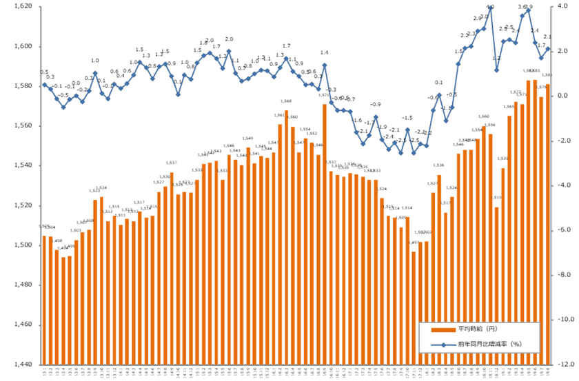 2019年8月度の派遣平均時給は1,581円。
15ヶ月連続で前年同月比プラス、
営業・販売・サービス系で過去最高時給を記録。