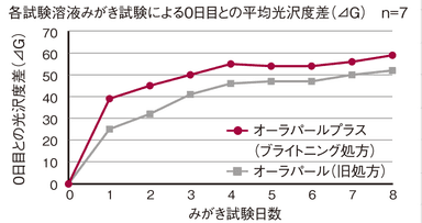 光沢度試験データ