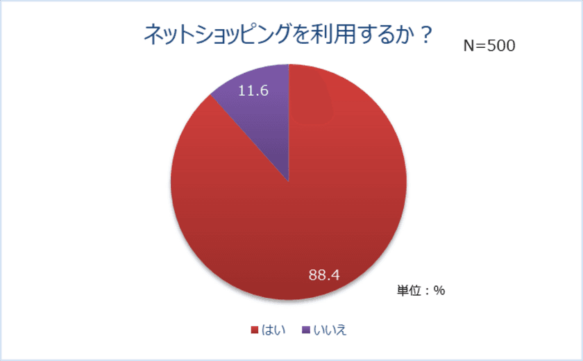 ネットショッピング利用者は9割！
理由は「店舗よりも安い」　購入額は約1000～5000円
4割はネットショッピングで無駄な買い物を経験！
“あるあるエピソード”10選「タイムセールでつい…」
