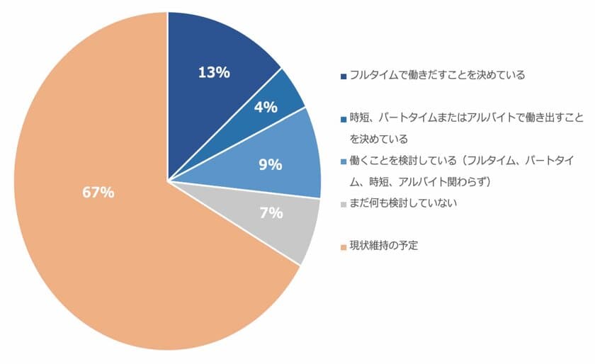 スマートシッター、幼保無償化制度に対するアンケート調査実施

幼保無償化にあわせ「働きはじめる意向をもつ人」は２６％、
余裕ができた資金の使用用途は「貯金と習い事」