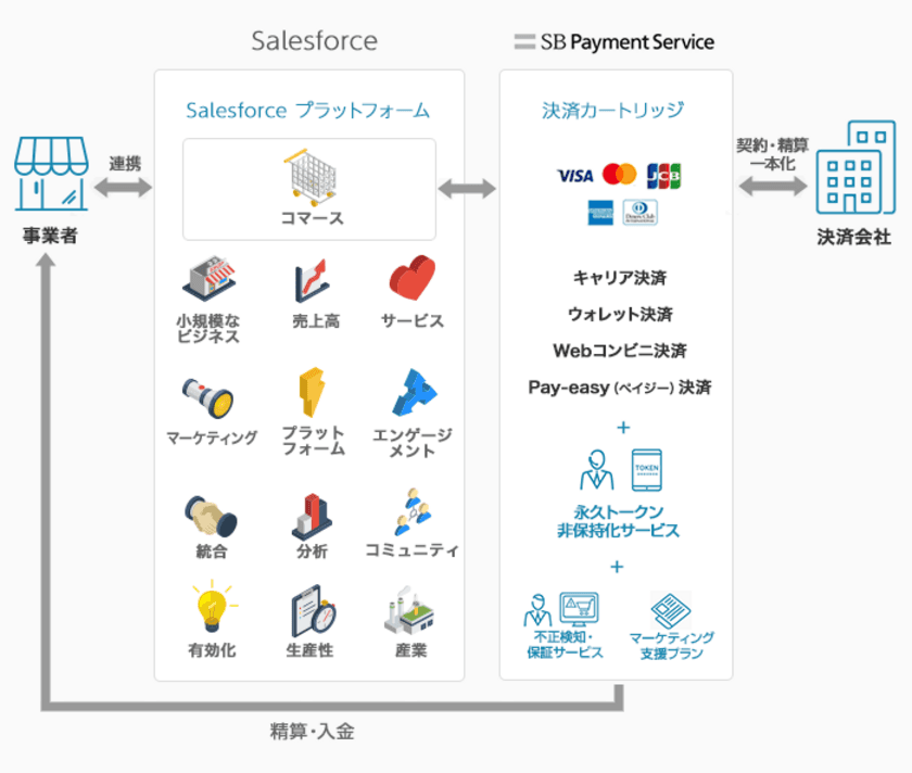 SBペイメントサービスが7種類の決済手段をまとめて導入できる
「Salesforce B2C Commerce」に対応した決済カートリッジを提供開始