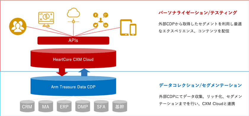 ハートコアとArm Treasure Dataが
マルチデジタルチャネル基盤の分野で協業