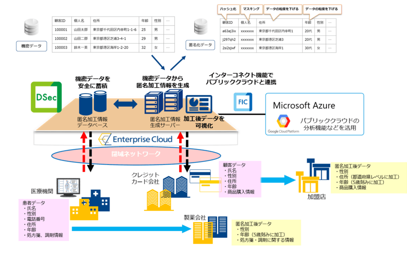 機密データの利活用を促進する
クラウド型匿名加工サービスを提供開始