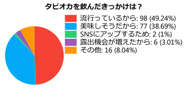 タピオカを飲んだきっかけ