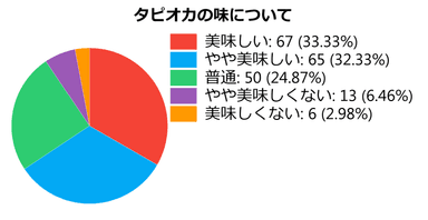 タピオカの味