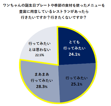 ワンちゃんの誕生日プレートや季節の食材を使ったメニューを豊富に用意しているレストランがあったら行きたいですか？行きたくないですか？