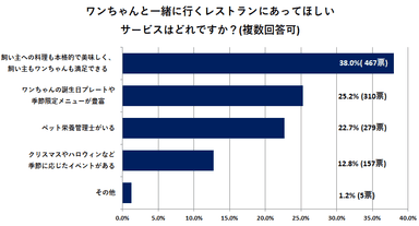 ワンちゃんと一緒に行くレストランにあってほしいサービスはどれですか？