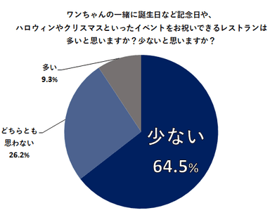 ワンちゃんの一緒に誕生日など記念日や、ハロウィンやクリスマスといったイベントをお祝いできるレストランは多いと思いますか？少ないと思いますか？