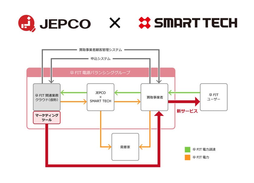 株式会社スマートテックが
JEPCO(株式会社日本新電力総合研究所)と
業務提携に関する基本合意を締結