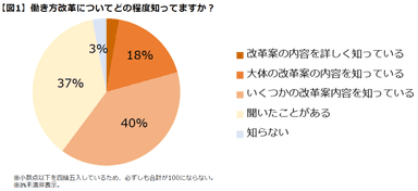 働き方改革知っているか（図1）