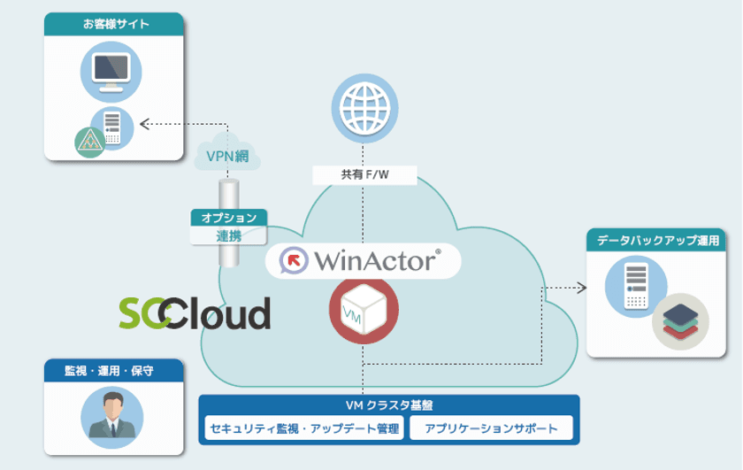 RPA×クラウドで情シスの働き方改革を実現！
クラウドスタイルのRPA、「WinActor on SCCloud」を提供開始