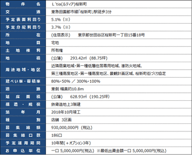 対象不動産概要