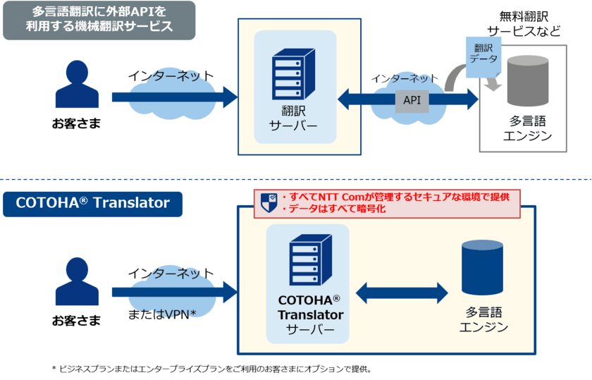 TOEIC 960点超レベルの高精度AI翻訳プラットフォームサービス
「COTOHA(R) Translator」に
多言語対応、および契約書・法務対応のオプションを追加