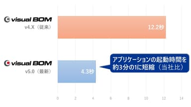 アプリケーション起動時間の比較