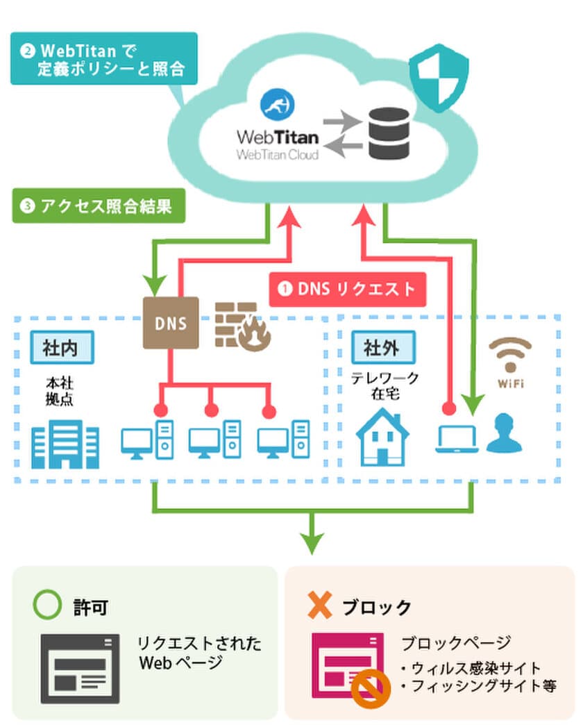 ジュピターテクノロジー「有害サイトへのアクセスをブロック」
クラウドベースWebフィルタリングサービス
WebTitan Cloud販売開始