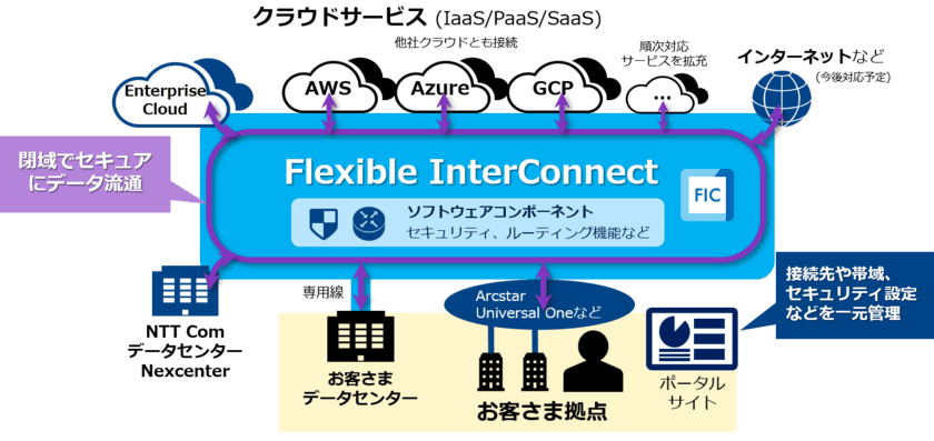 オンデマンドでICTリソースの
セキュアな相互接続を実現する
「Flexible InterConnect」の提供を開始
