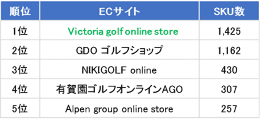 キャディバッグを探すなら
Victoria golf online storeがおすすめ？
「ゴルフ用品_ECサイト商品掲載数調査(キャディバッグ編)」