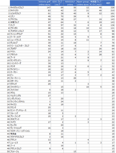 取扱いメーカー／掲載商品数(5サイトの合計掲載数　上位50メーカー)