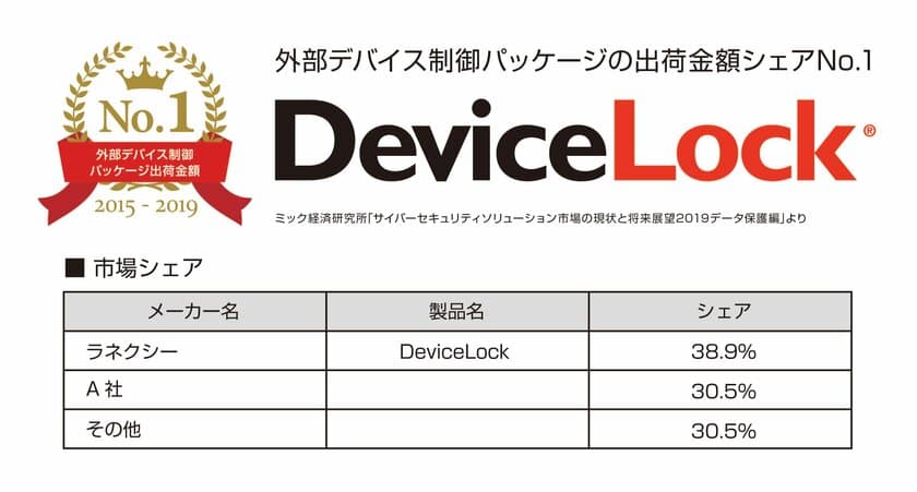 ラネクシーの「DeviceLock」が5年連続で
外部デバイス制御パッケージ出荷金額シェアNo.1を獲得