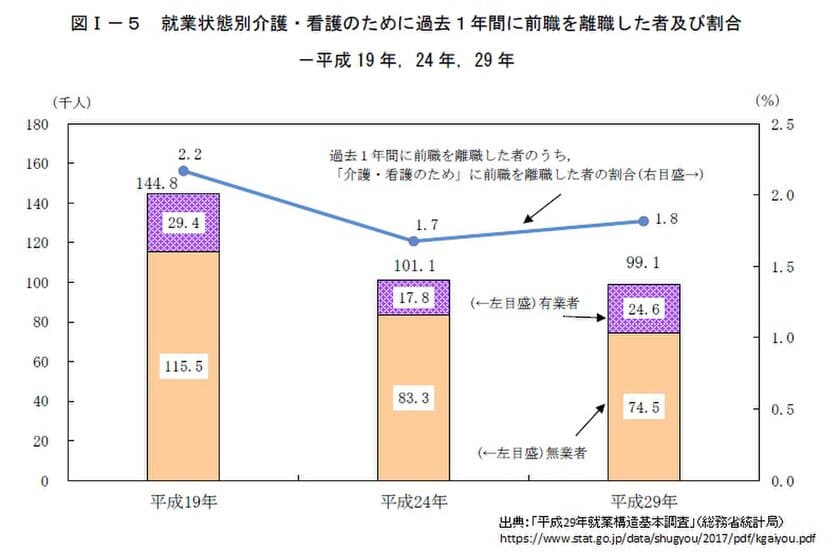 介護離職ゼロを目指した取組みを開始　
東京都 介護休業取得推進企業に奨励金50万円を支給