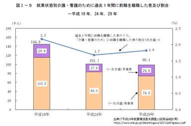 介護離職者数割合