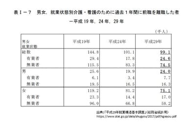 介護離職者数(実数)