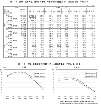 介護者の年齢階層別有業率