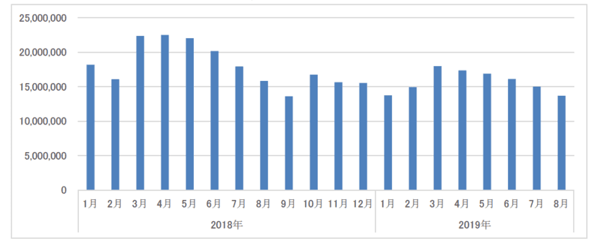 ＜ドラッグストア2019年8月のインバウンド消費調査＞
訪日客数減少の8月、DgSのインバウンド消費も約14％減少 
～さらに存在感高まる化粧品　食品の成分を配合したコスメが人気～