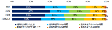 転職経験のある方に伺います。退職理由を伝えたタイミングを教えてください。