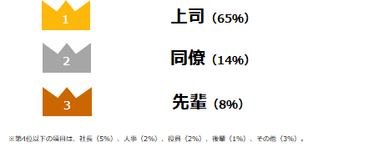 転職経験のある方に伺います。転職を決めた時、最初に報告したのは会社のどなたでしたか？