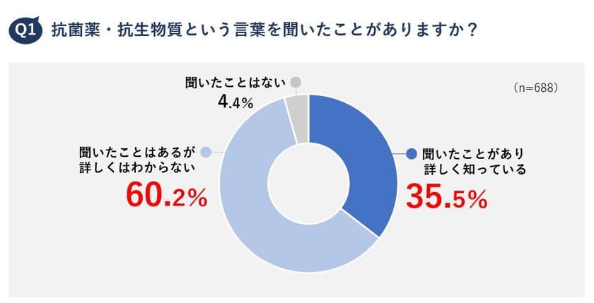 日本人の抗菌薬・抗生物質に関する知識は
EU諸国と比較して最低レベル！？
働き方改革導入後も「かぜをひいても休まない」人は約63％
　抗菌薬意識調査レポート 2019 発表