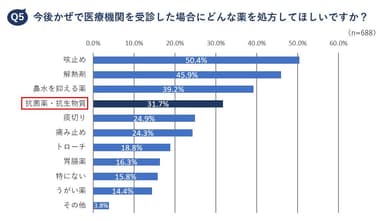 Q5　今後かぜで医療機関を受診した場合にどんな薬を処方してほしいですか？