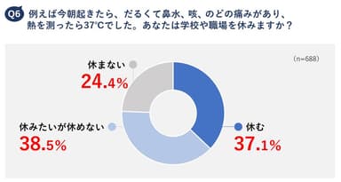 Q6 　例えば今朝起きたら、だるくて鼻水、咳、のどの痛みがあり、熱を測ったら37℃でした。あなたは学校や職場を休みますか？