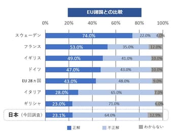 Q2-1　EU諸国との比較