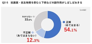 Q2-5　抗菌薬・抗生物質を飲むと下痢などの副作用がしばしばおきる