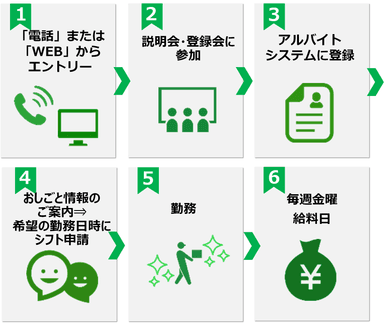 シーエックスカーゴ作成の登録制スタッフ募集案内ページより「登録からお仕事までの流れ」