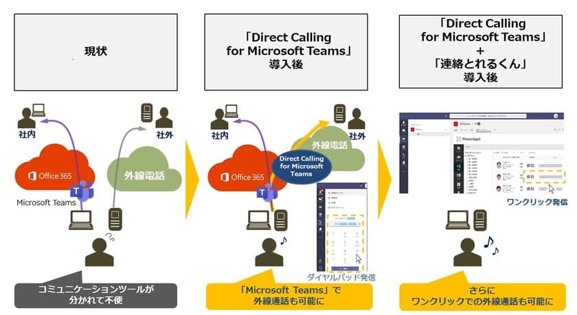 NTT Comと日本マイクロソフトが
働き方改革ソリューションに関する連携を拡大
