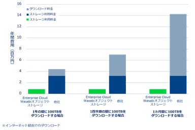 ※3「インターネット経由でのダウンロード」グラフ