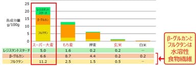 食物繊維量グラフ