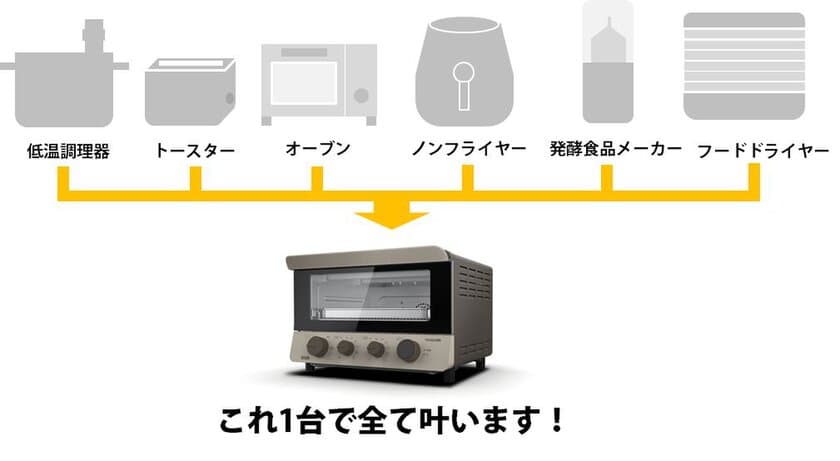 NEO低温調理家電 誕生！
1日7分※しか出番の無かった調理家電が
常時使用できるマルチ家電として活躍