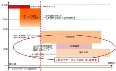 低温コンベクションオーブンTSF601の温度帯と使用可能時間