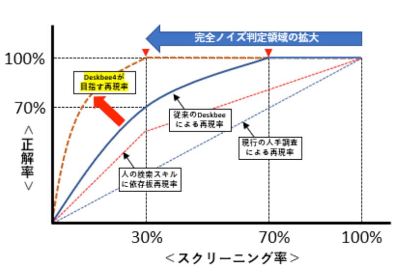 AIと人の意思を融合！AIの精度向上は再学習がポイント！
再学習機能を搭載した「Deskbee4」が10月1日に発売