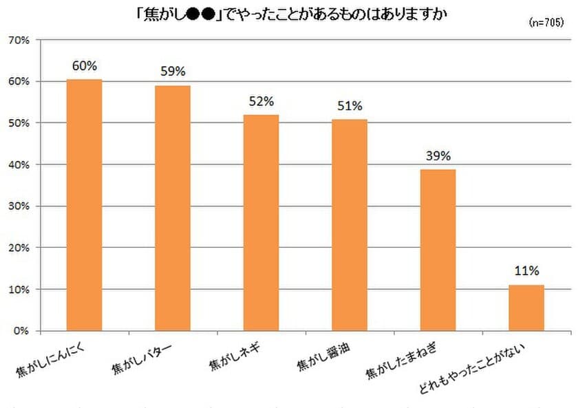 注目の「焦がし料理」作ったことがある1位は
「焦がしにんにく」、2位は「焦がしバター」
～「焦がしにんにく」のレシピブログ検索数も4倍に上昇～