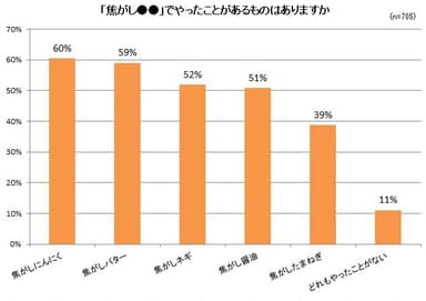 「焦がし○○」でやったことがあるものはありますか