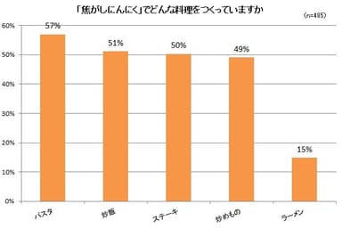 「焦がしにんにく」でどんな料理をつくっていますか