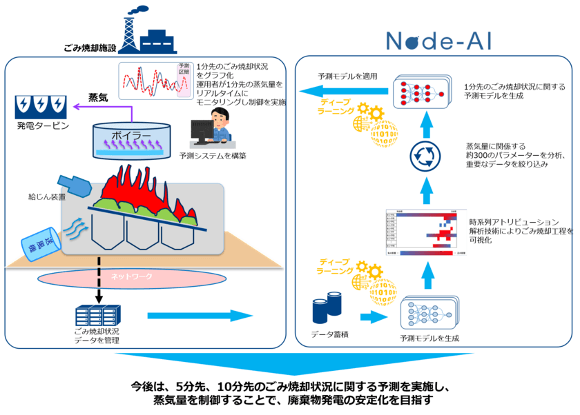 日本初、稼働中のごみ焼却施設において、
ディープラーニングを活用した蒸気量予測を実施