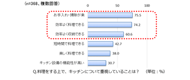 キッチンで重視していること