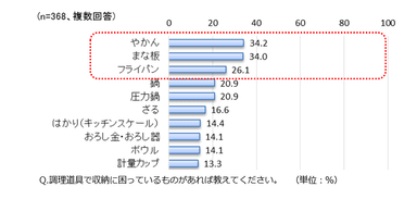 収納に困っている調理道具