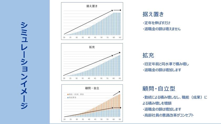 定年延長による退職金制度への財務的な影響をチェックできる
シミュレーションサービス「レベルアップ」の提供を開始